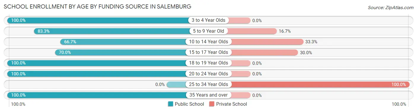 School Enrollment by Age by Funding Source in Salemburg