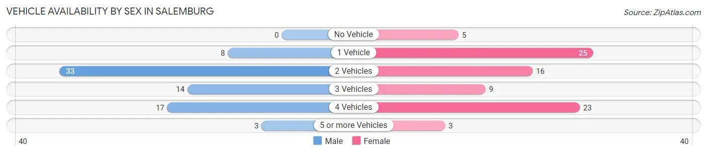 Vehicle Availability by Sex in Salemburg