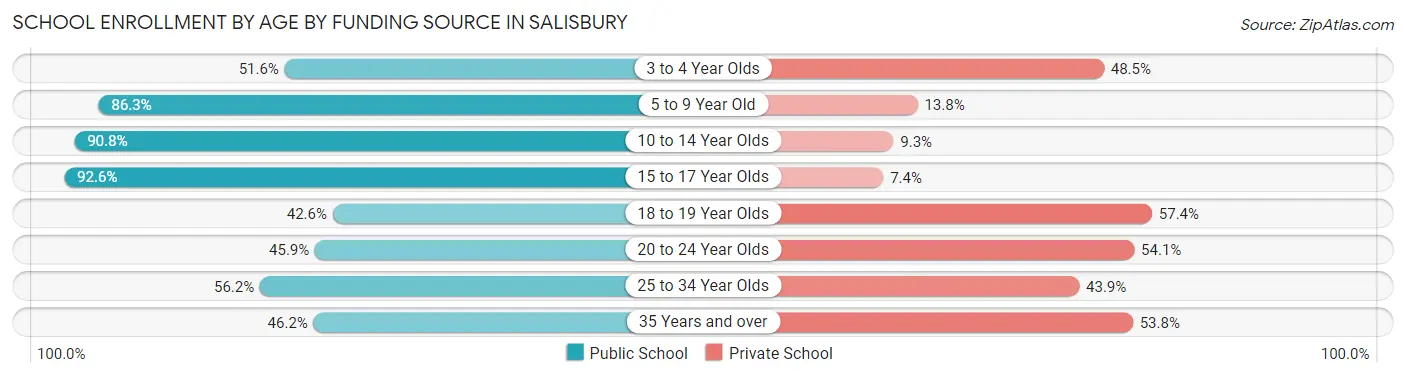 School Enrollment by Age by Funding Source in Salisbury