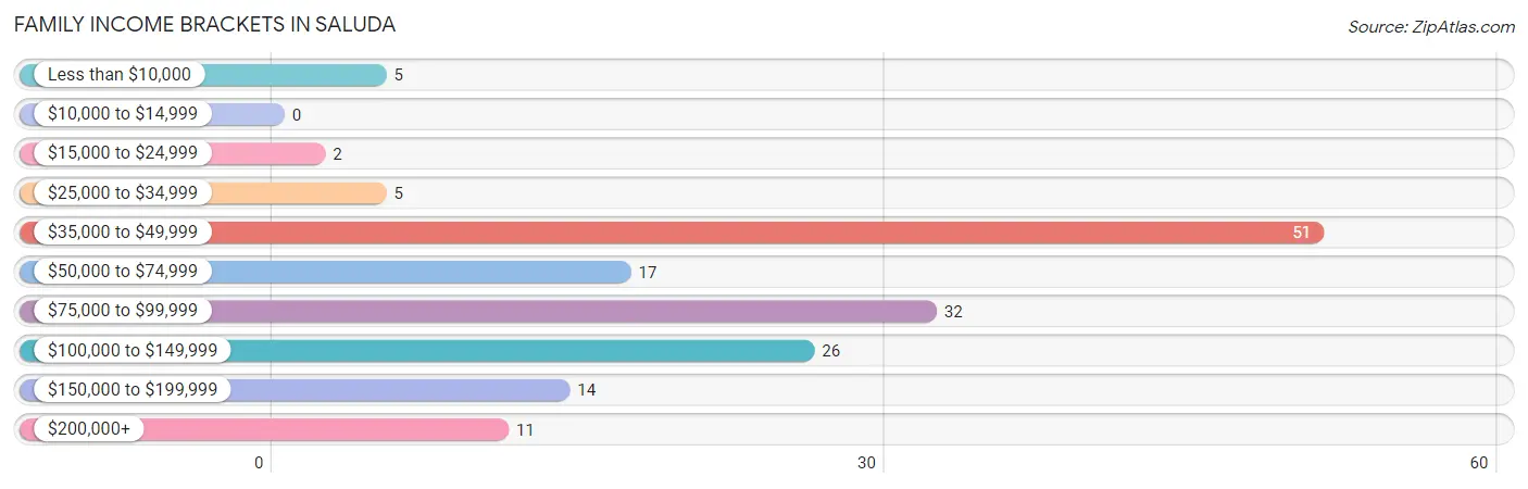 Family Income Brackets in Saluda