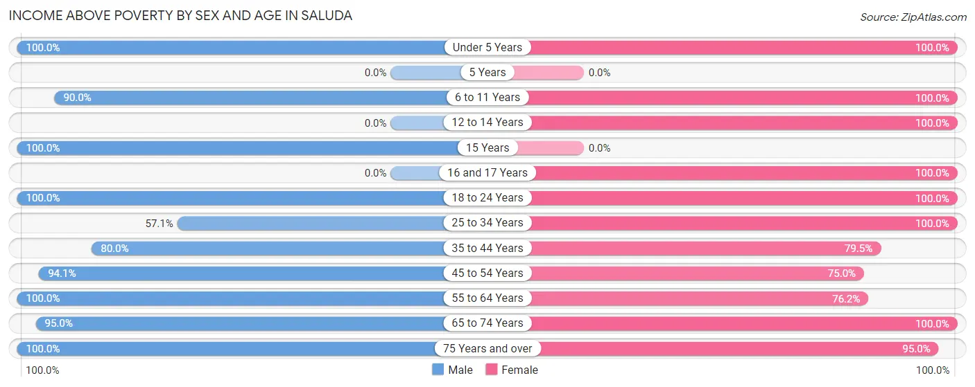 Income Above Poverty by Sex and Age in Saluda