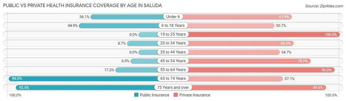 Public vs Private Health Insurance Coverage by Age in Saluda
