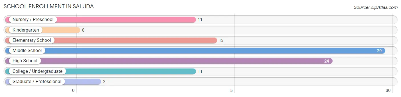 School Enrollment in Saluda