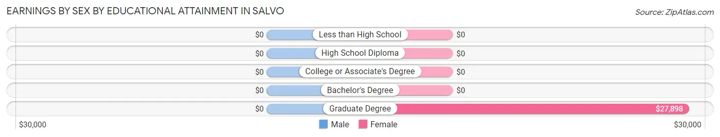 Earnings by Sex by Educational Attainment in Salvo