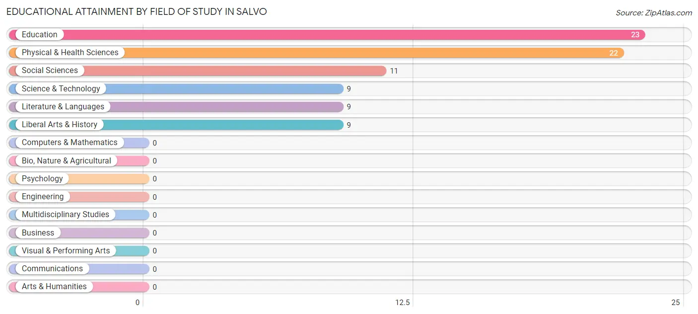 Educational Attainment by Field of Study in Salvo