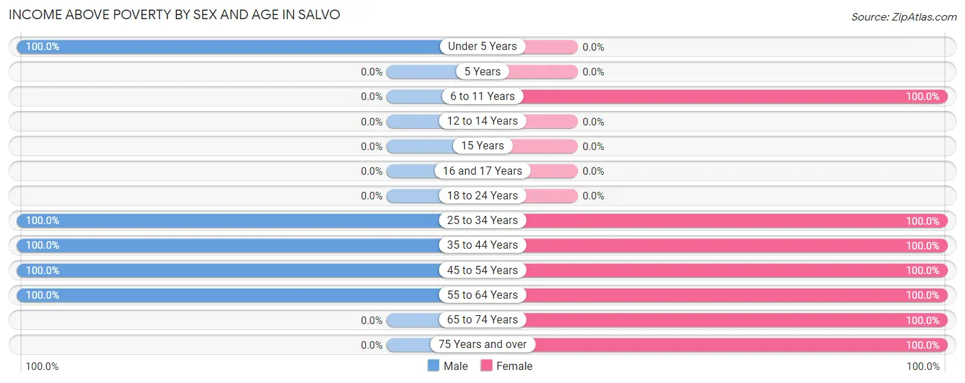 Income Above Poverty by Sex and Age in Salvo