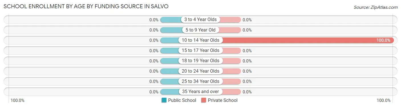 School Enrollment by Age by Funding Source in Salvo
