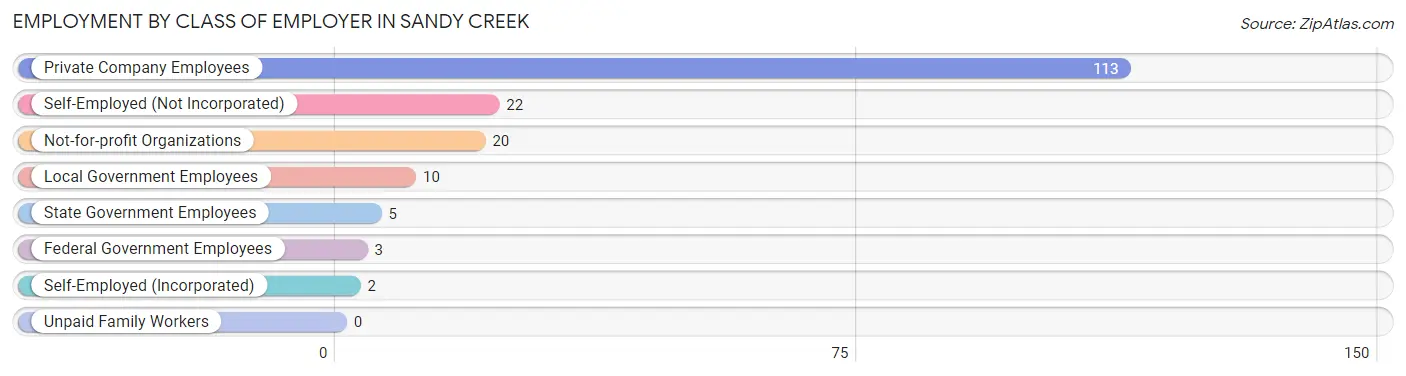 Employment by Class of Employer in Sandy Creek