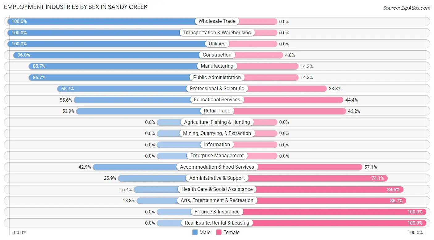 Employment Industries by Sex in Sandy Creek