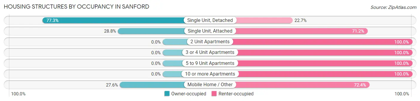 Housing Structures by Occupancy in Sanford