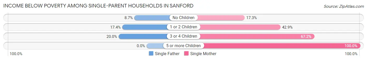 Income Below Poverty Among Single-Parent Households in Sanford
