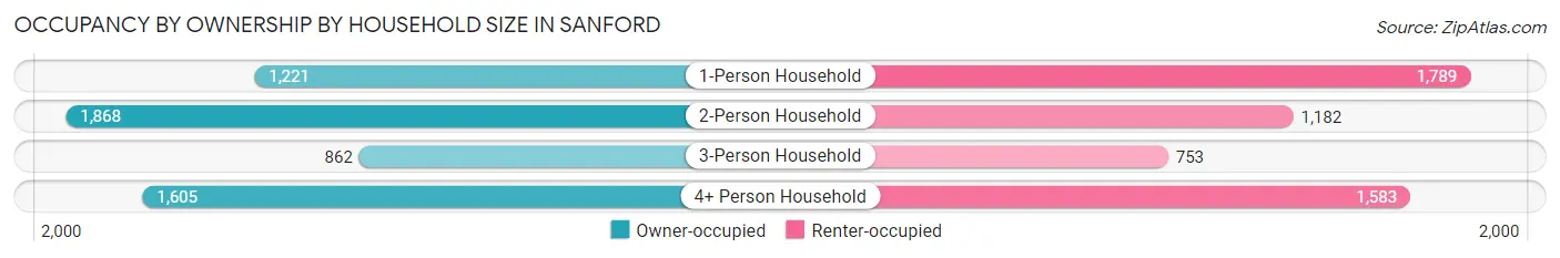 Occupancy by Ownership by Household Size in Sanford