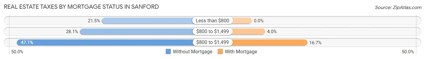 Real Estate Taxes by Mortgage Status in Sanford