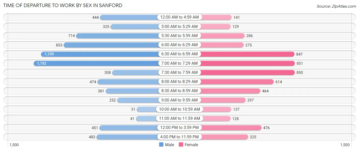 Time of Departure to Work by Sex in Sanford