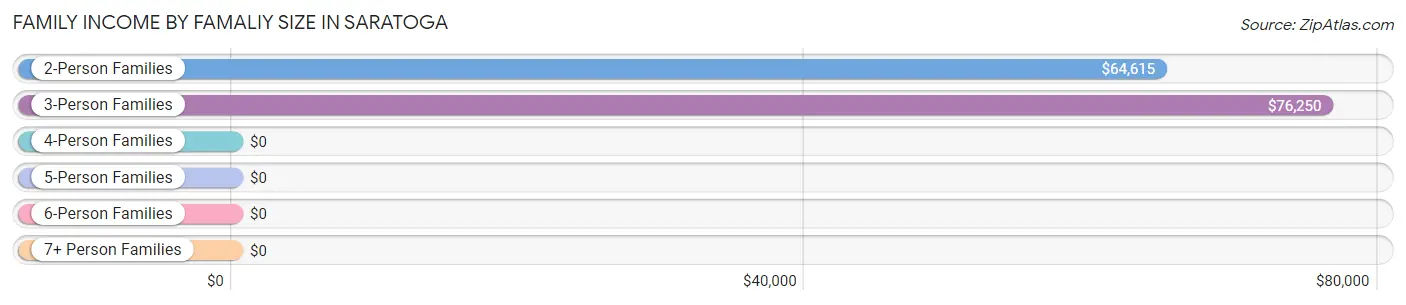 Family Income by Famaliy Size in Saratoga