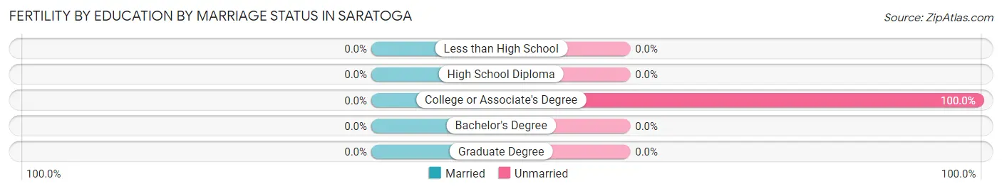 Female Fertility by Education by Marriage Status in Saratoga