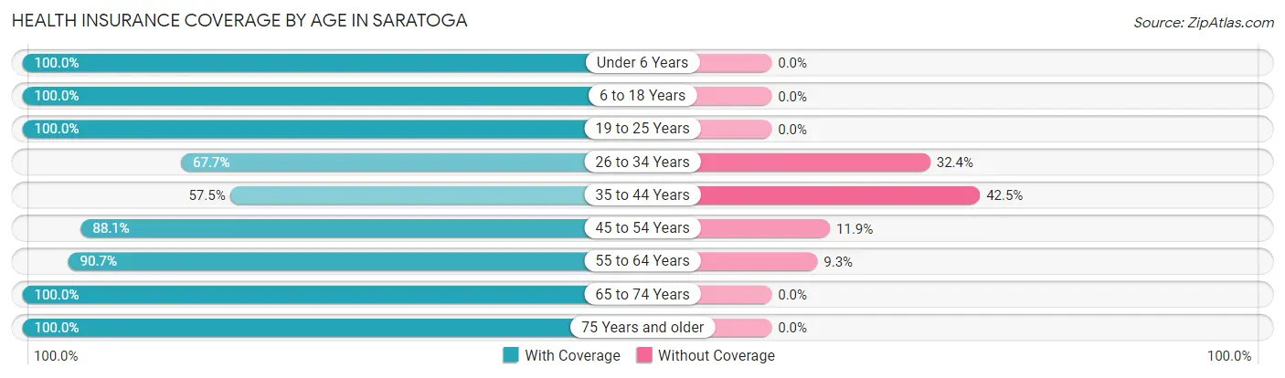 Health Insurance Coverage by Age in Saratoga