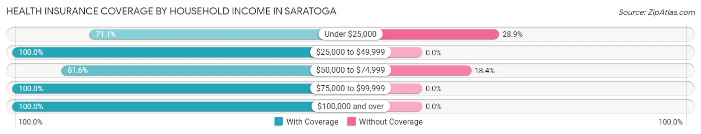 Health Insurance Coverage by Household Income in Saratoga