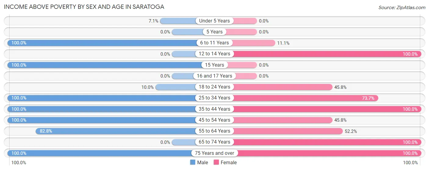 Income Above Poverty by Sex and Age in Saratoga