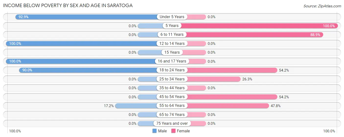 Income Below Poverty by Sex and Age in Saratoga