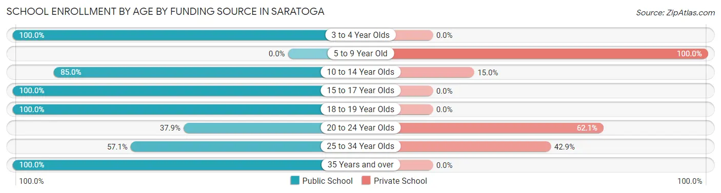 School Enrollment by Age by Funding Source in Saratoga