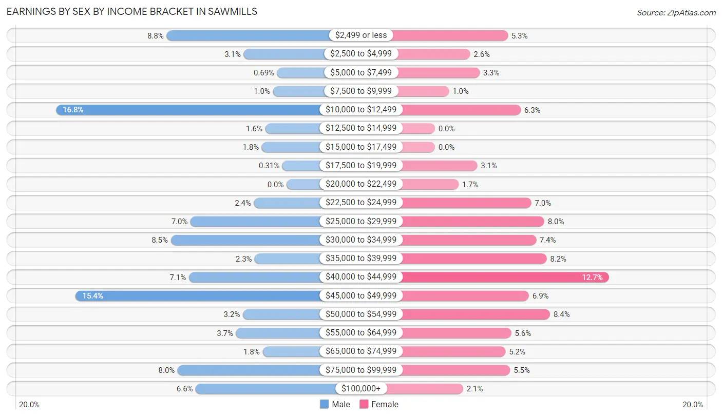 Earnings by Sex by Income Bracket in Sawmills