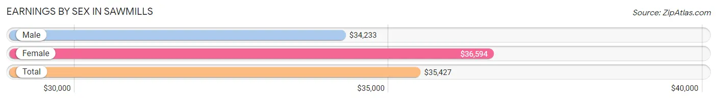 Earnings by Sex in Sawmills