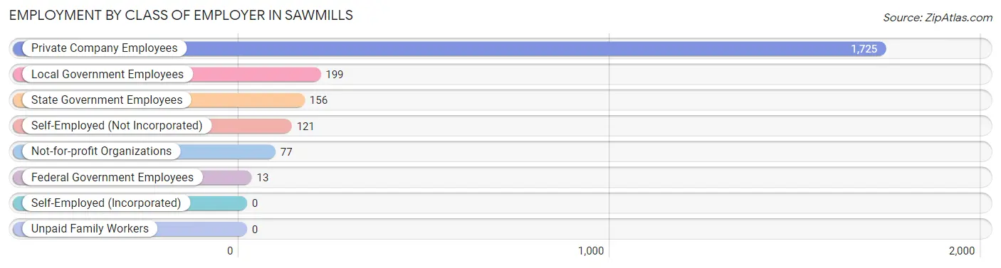 Employment by Class of Employer in Sawmills