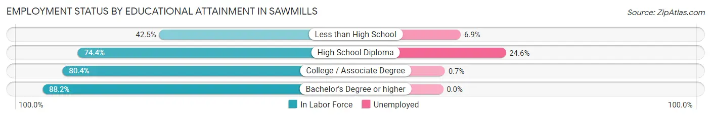 Employment Status by Educational Attainment in Sawmills