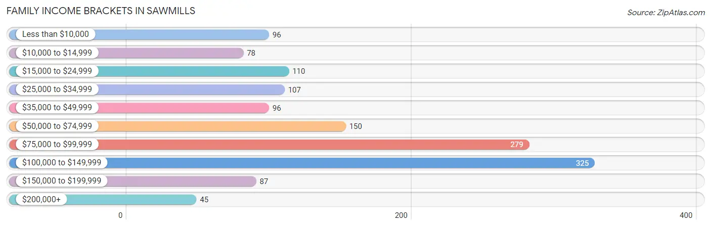 Family Income Brackets in Sawmills