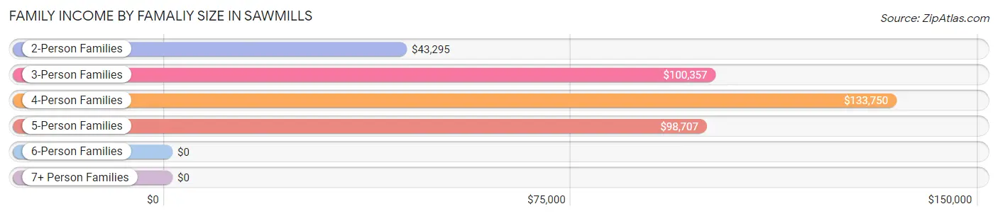 Family Income by Famaliy Size in Sawmills