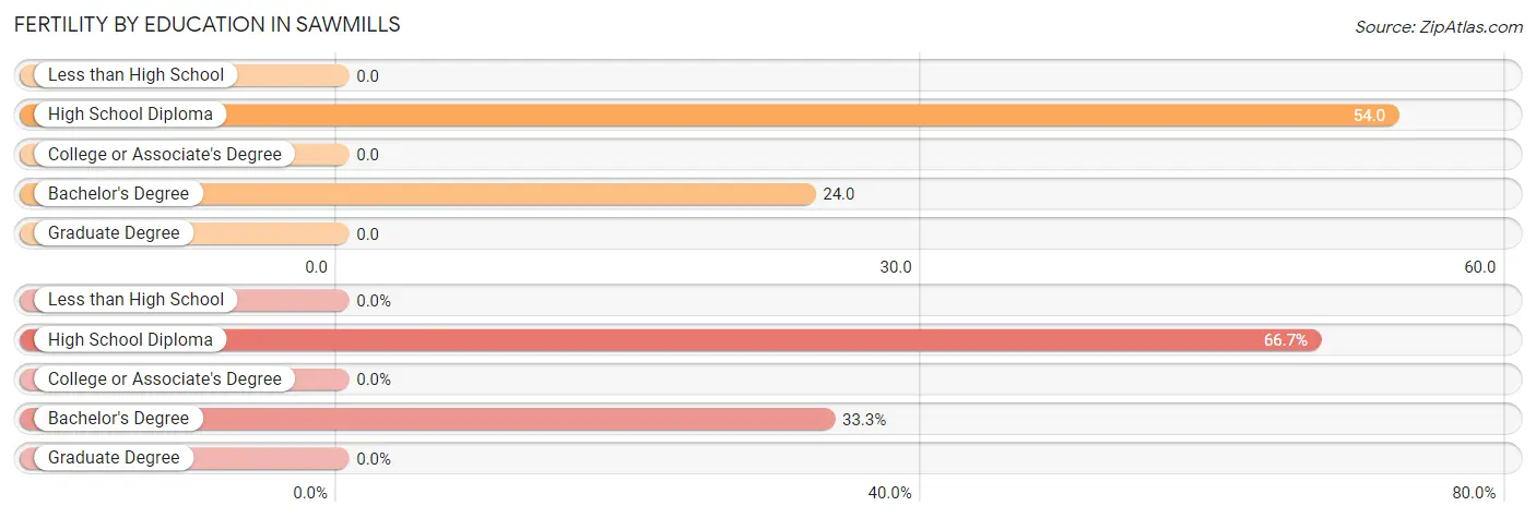 Female Fertility by Education Attainment in Sawmills