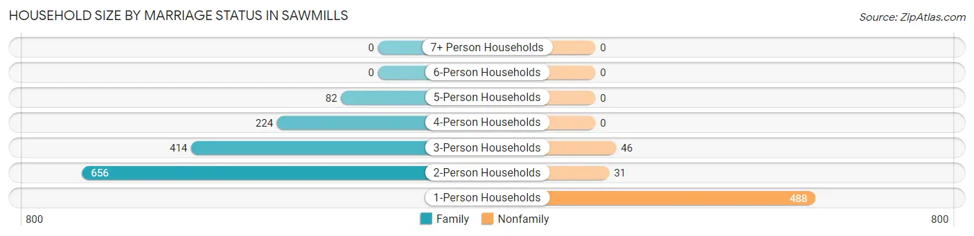 Household Size by Marriage Status in Sawmills