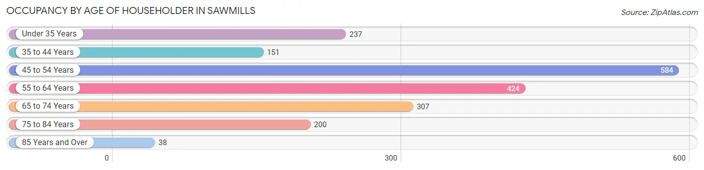 Occupancy by Age of Householder in Sawmills