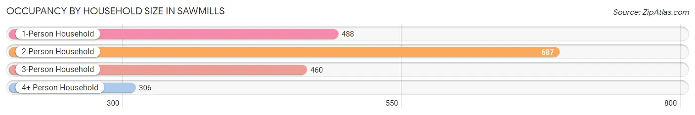 Occupancy by Household Size in Sawmills