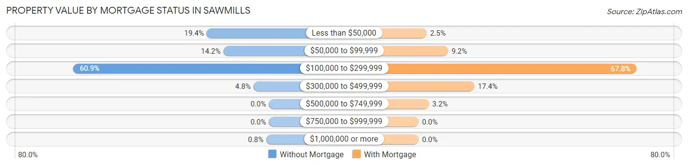 Property Value by Mortgage Status in Sawmills