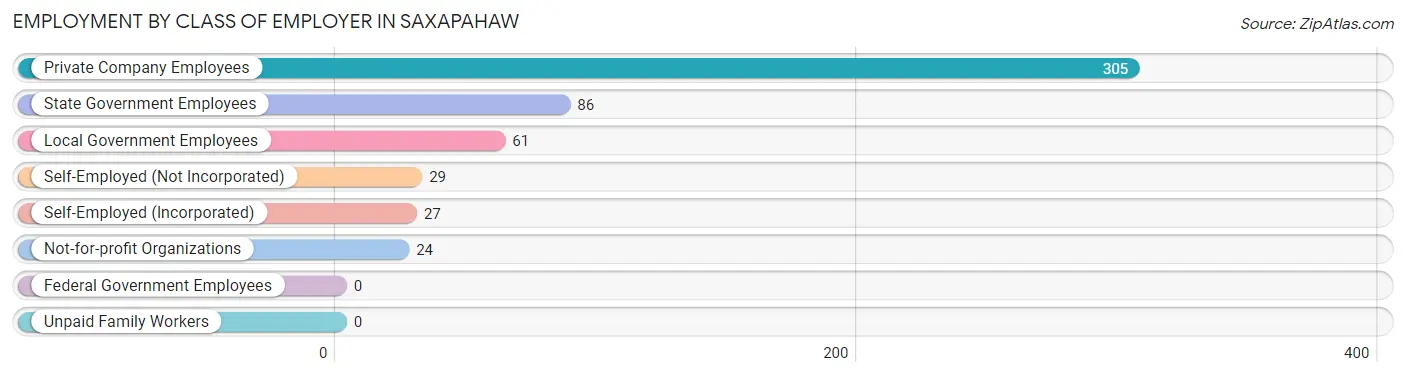 Employment by Class of Employer in Saxapahaw