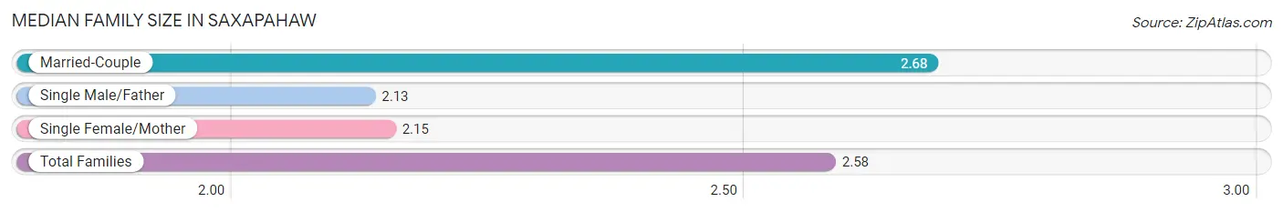 Median Family Size in Saxapahaw