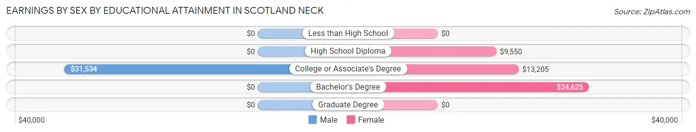 Earnings by Sex by Educational Attainment in Scotland Neck