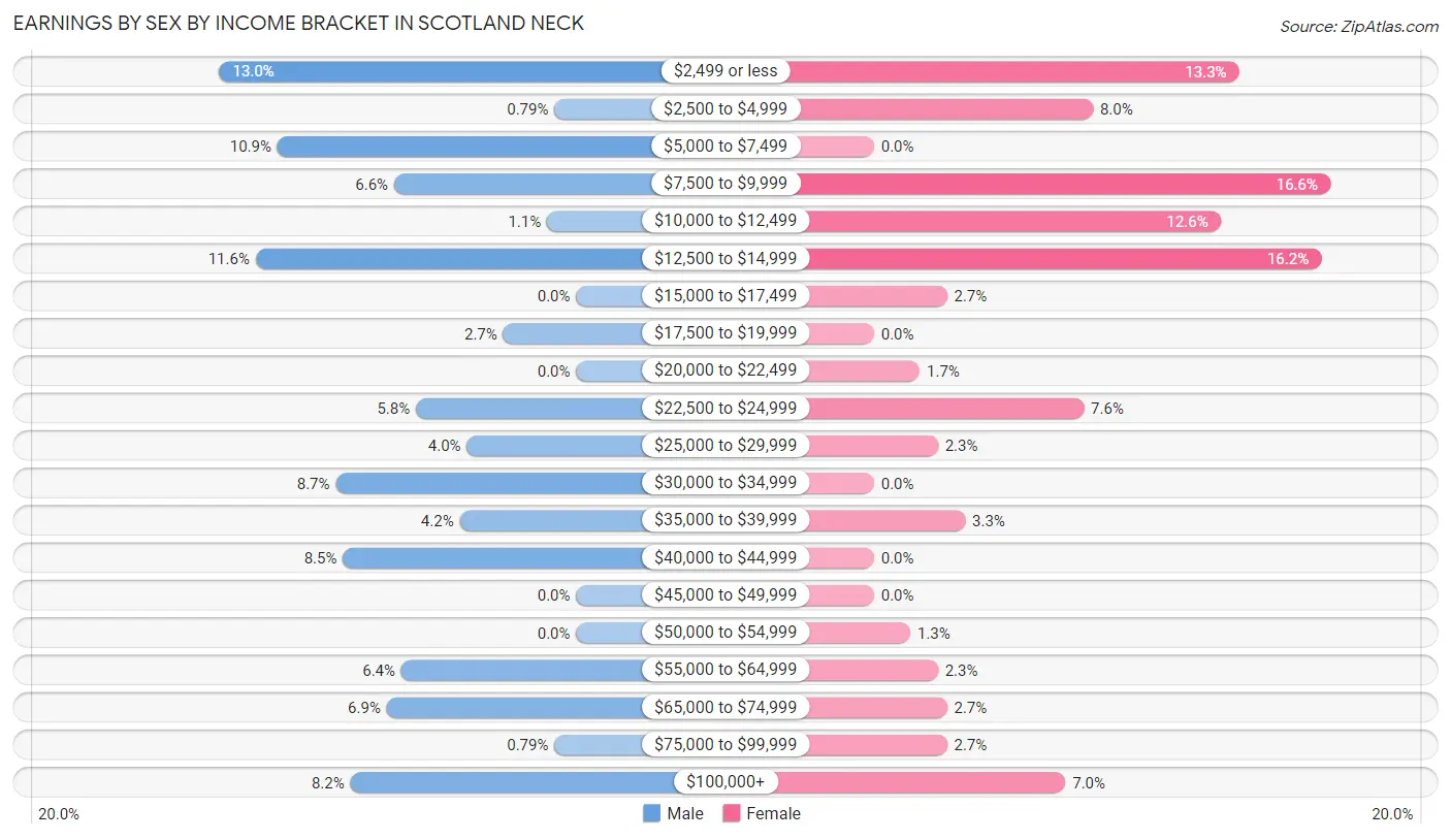 Earnings by Sex by Income Bracket in Scotland Neck