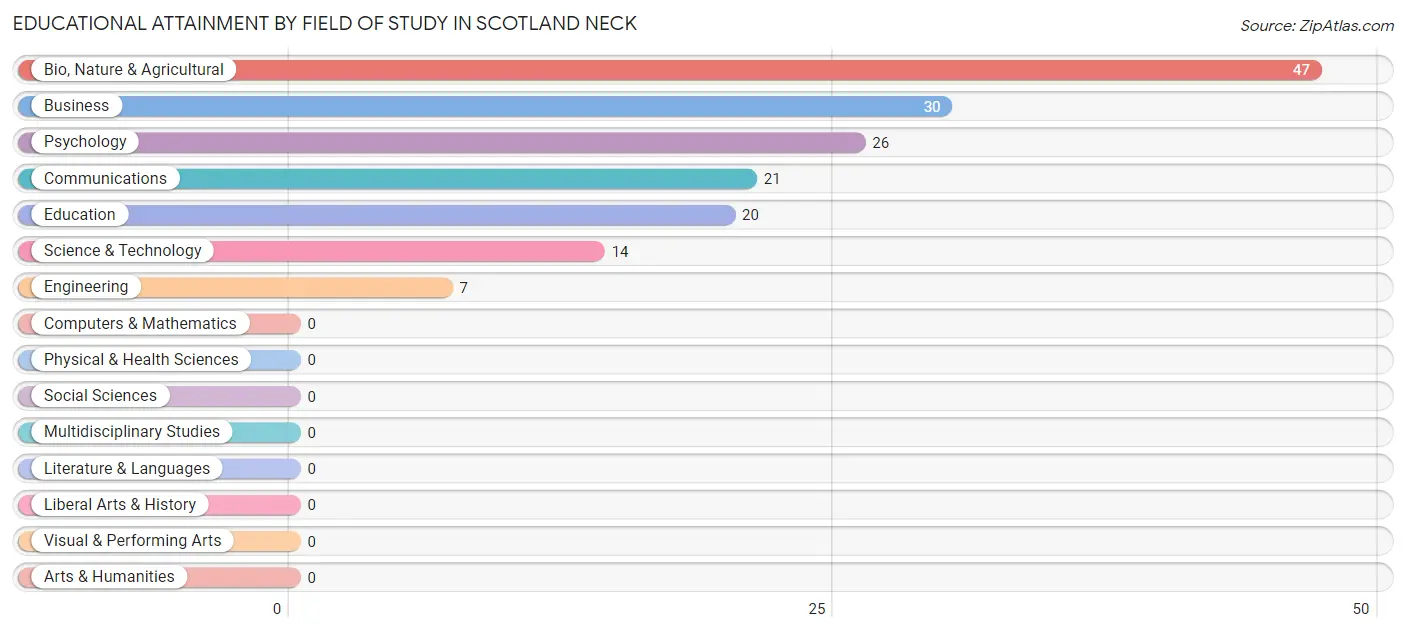 Educational Attainment by Field of Study in Scotland Neck