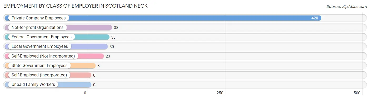 Employment by Class of Employer in Scotland Neck