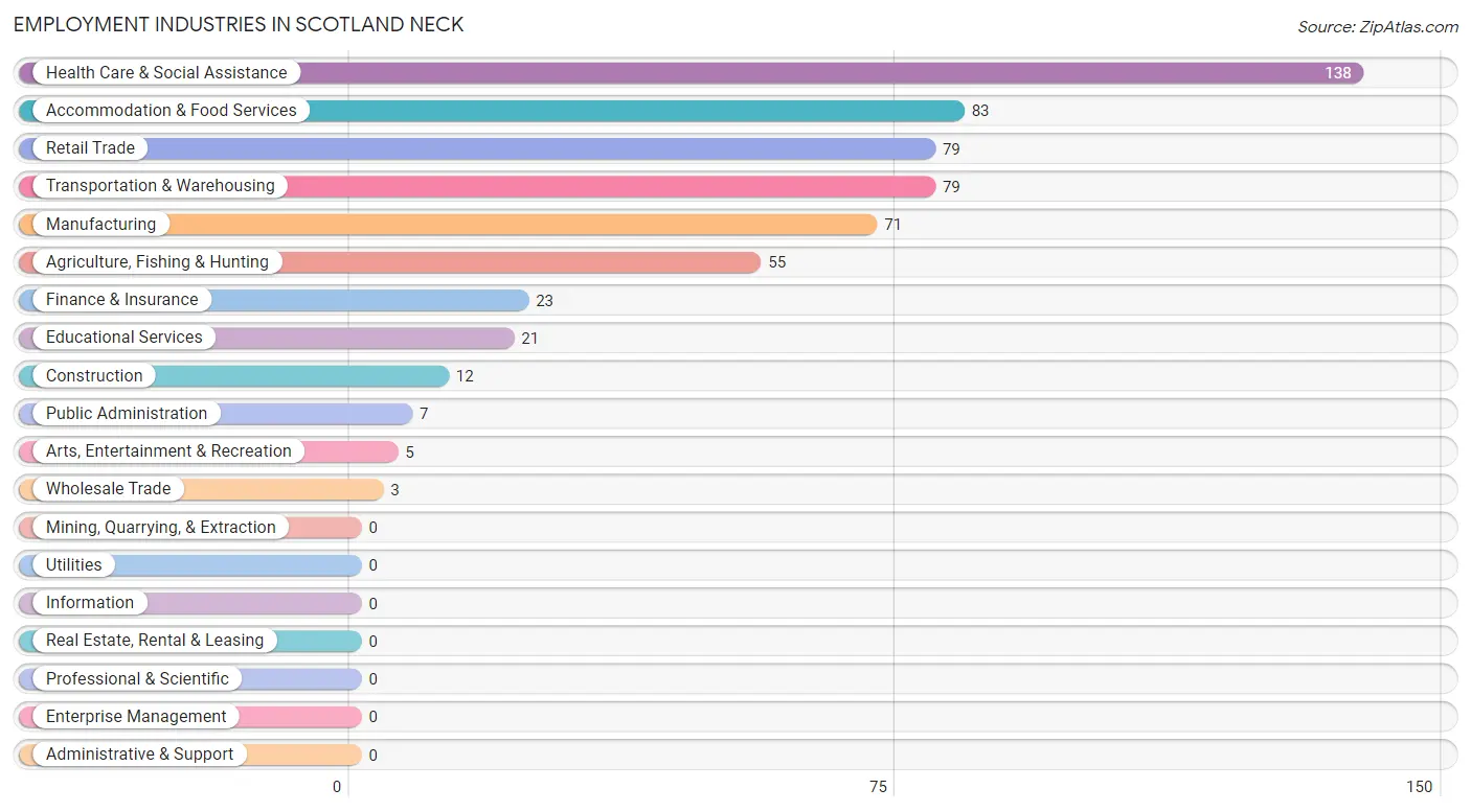 Employment Industries in Scotland Neck