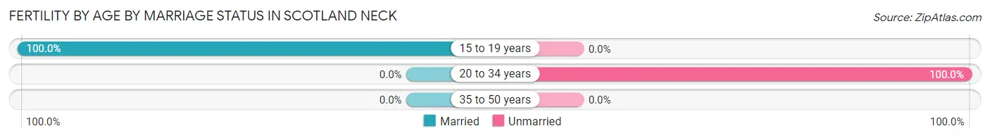 Female Fertility by Age by Marriage Status in Scotland Neck