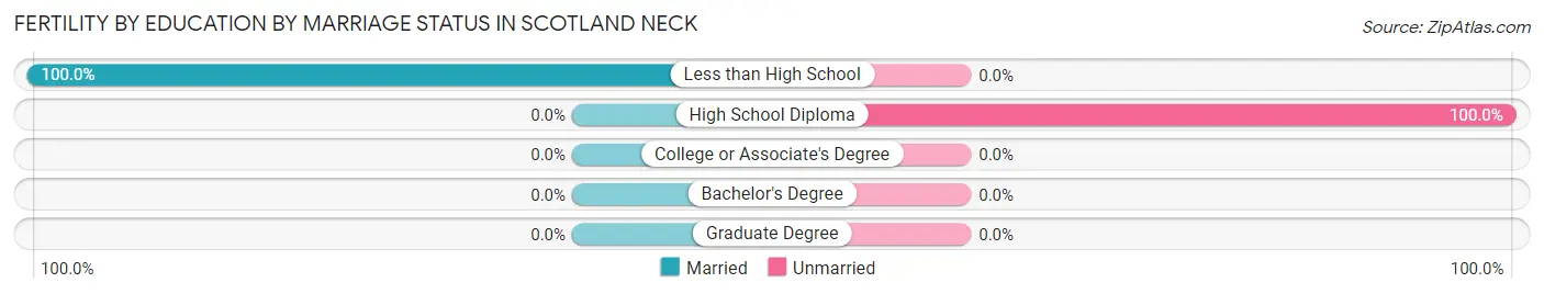 Female Fertility by Education by Marriage Status in Scotland Neck