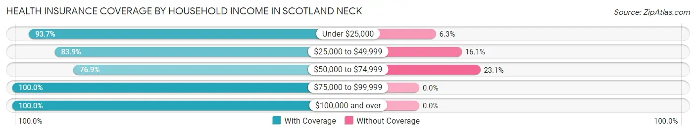 Health Insurance Coverage by Household Income in Scotland Neck