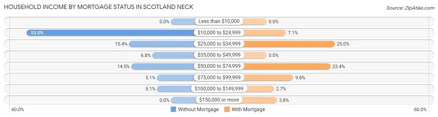 Household Income by Mortgage Status in Scotland Neck