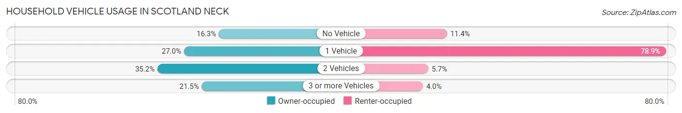 Household Vehicle Usage in Scotland Neck