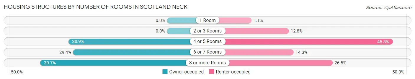 Housing Structures by Number of Rooms in Scotland Neck