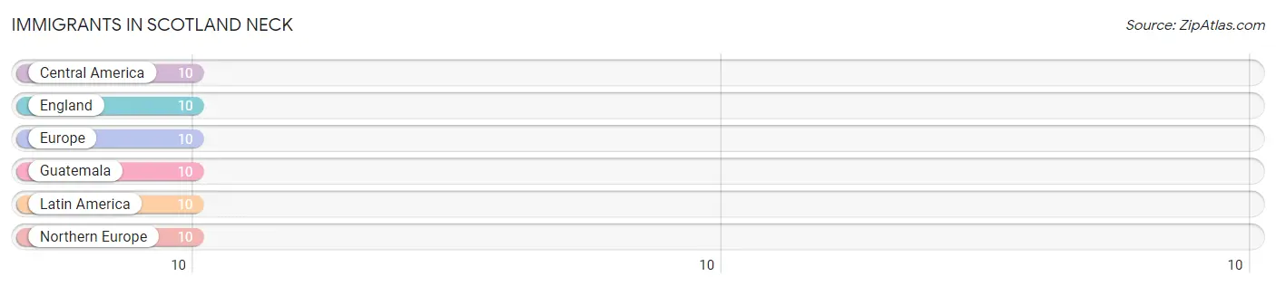 Immigrants in Scotland Neck